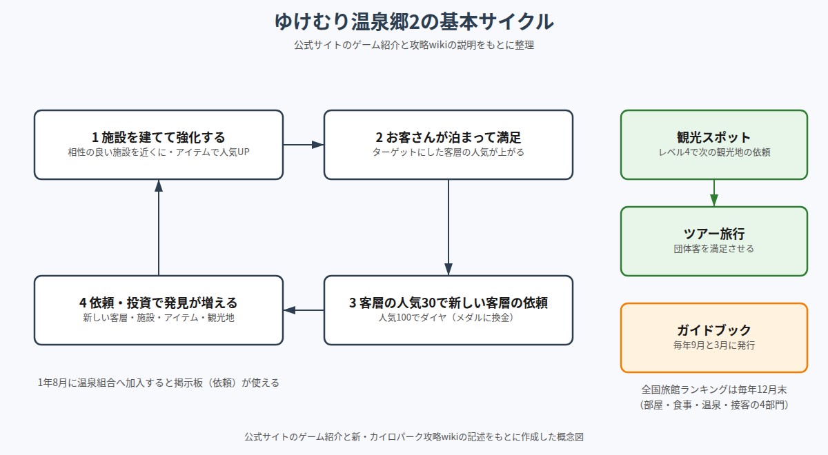 ゆけむり温泉郷2の基本サイクルの図