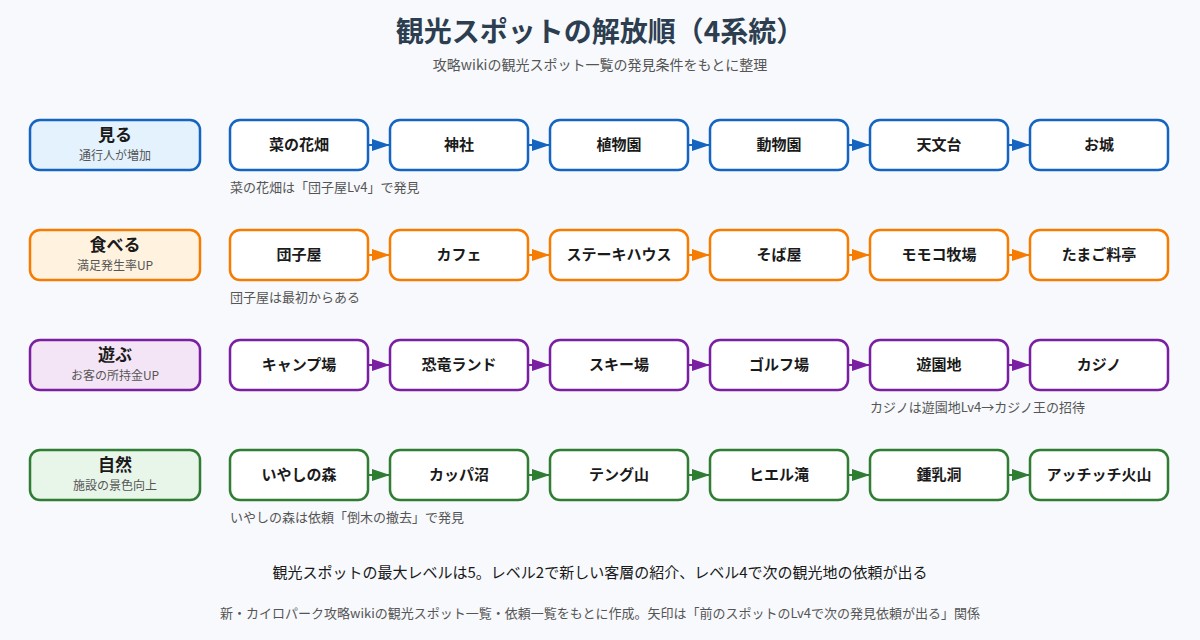 観光スポット4系統の解放順の図