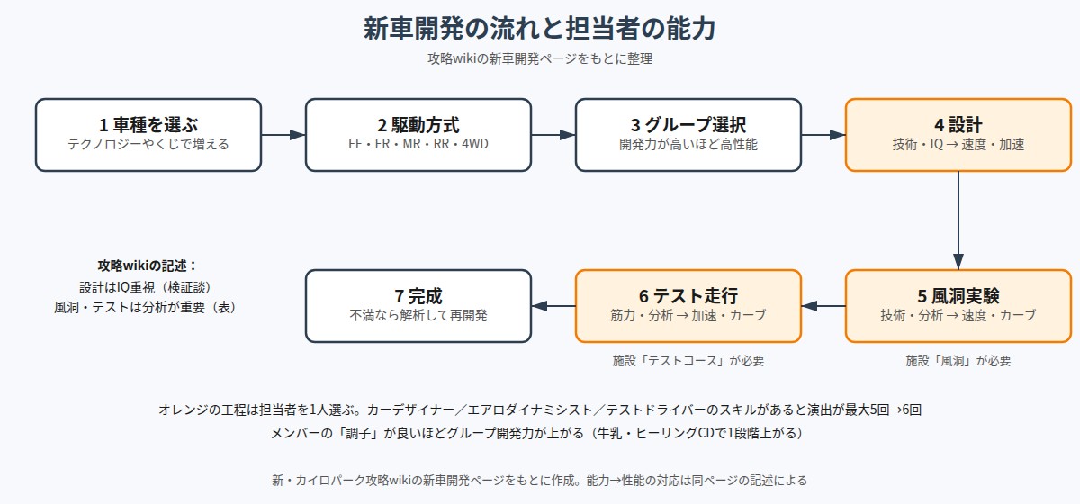 新車開発の流れと担当者の能力の図