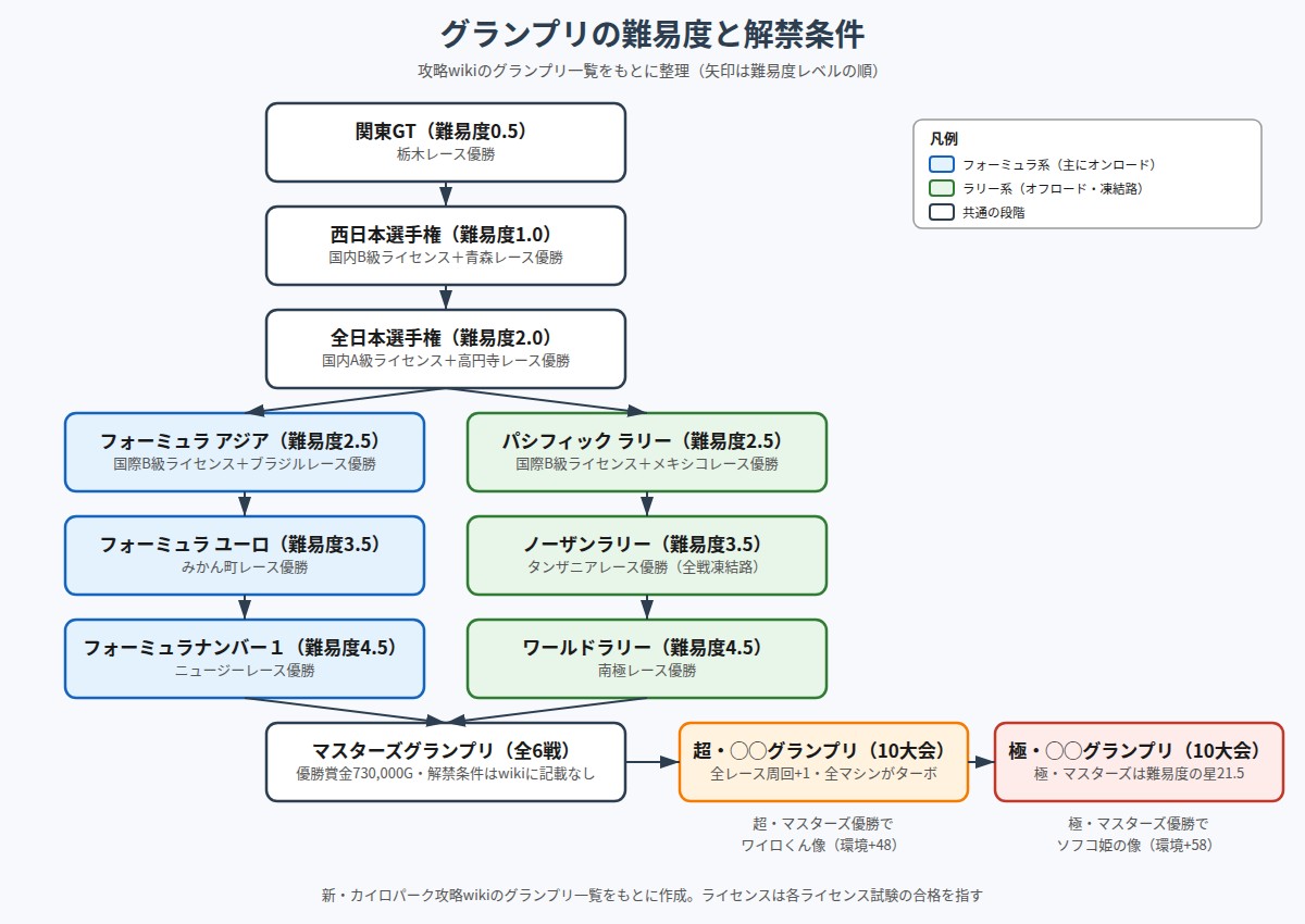 グランプリの難易度と解禁条件の図
