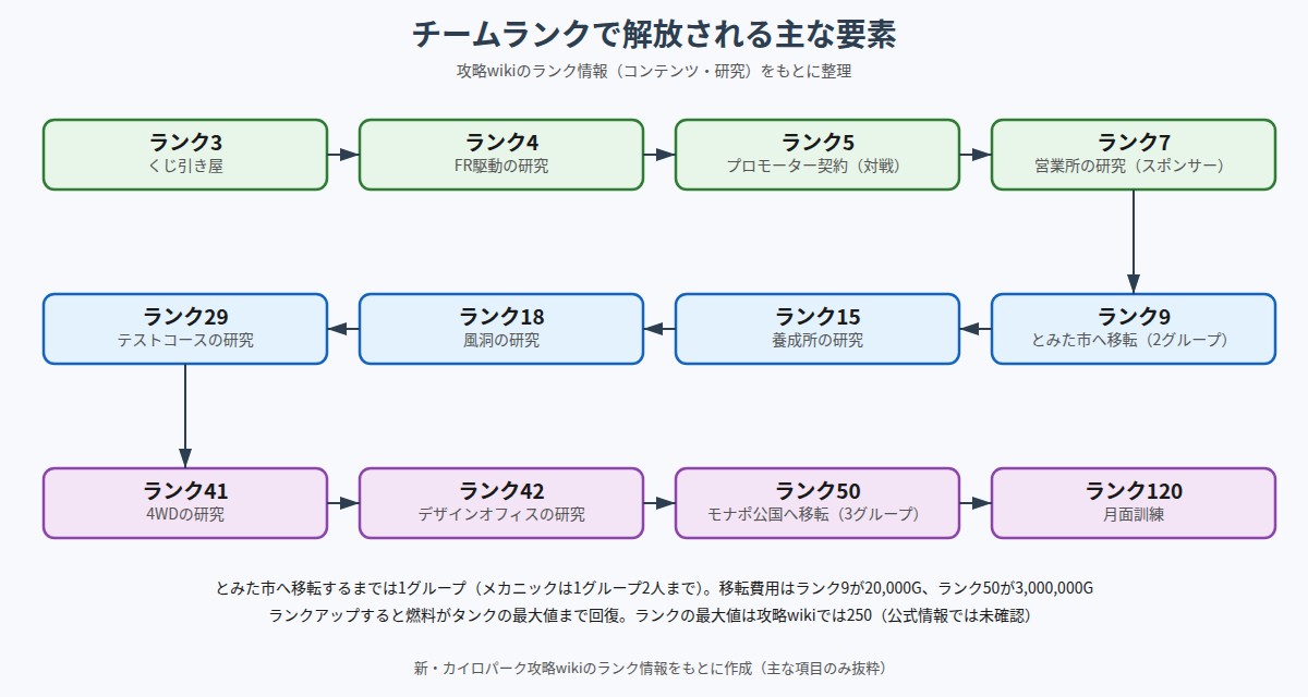 チームランクで解放される主な要素の図