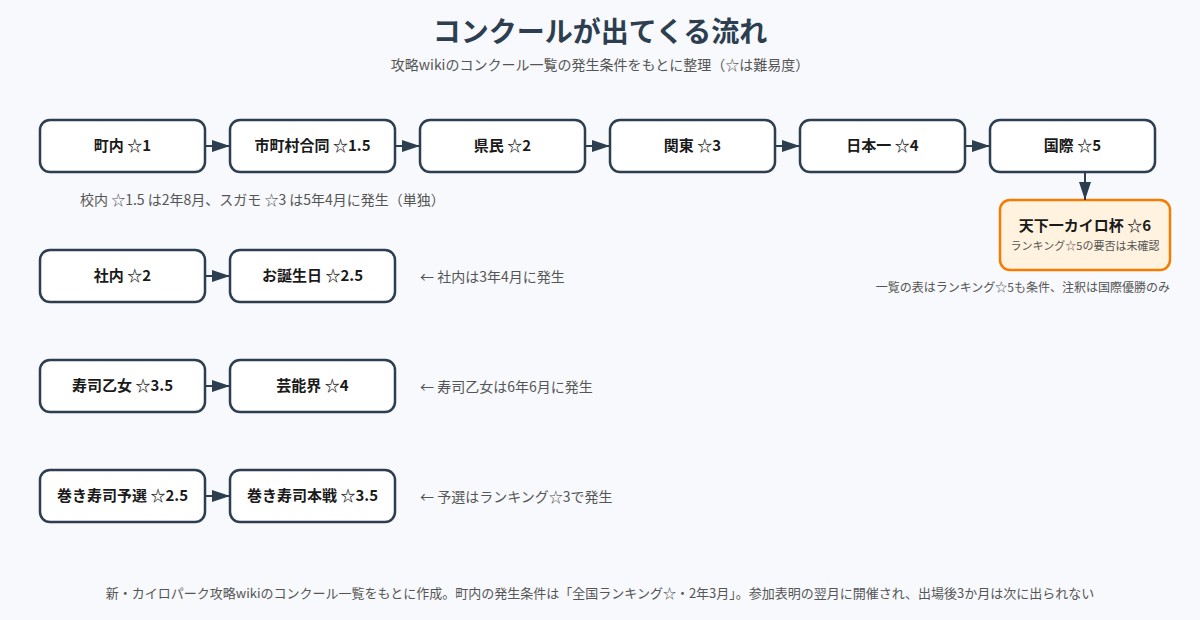 コンクールが出てくる流れの図
