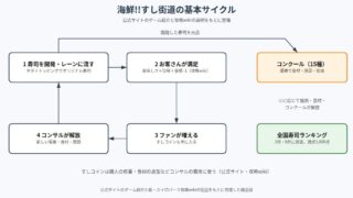海鮮!!すし街道 の図解