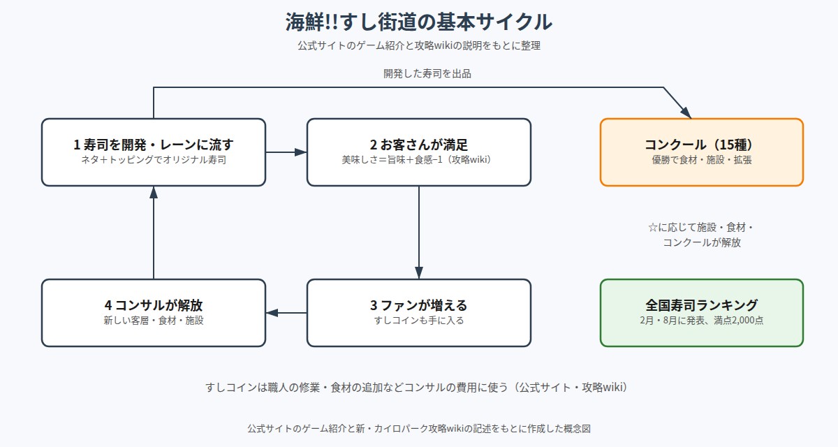 海鮮!!すし街道 の図解
