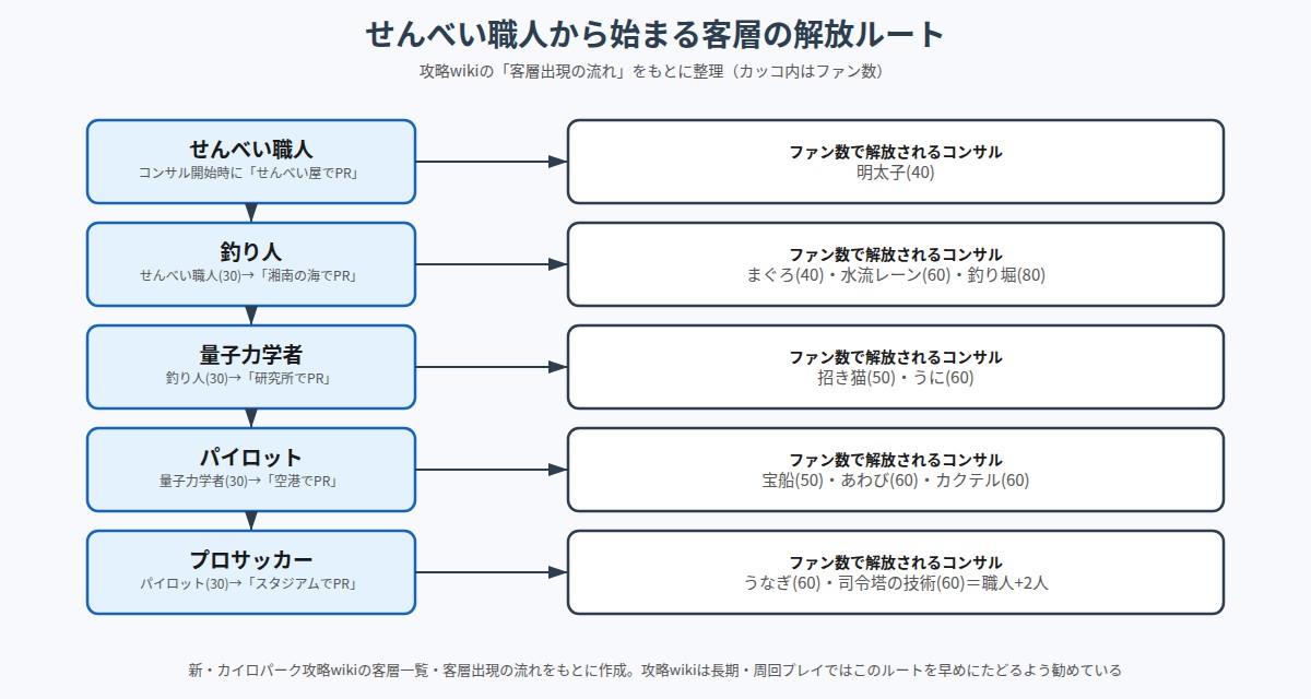 せんべい職人から始まる客層の解放ルートの図