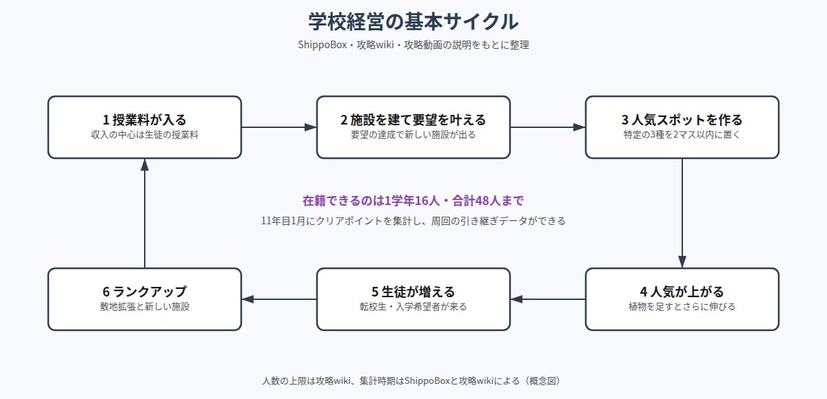 名門ポケット学院3の学校経営の基本サイクルの図