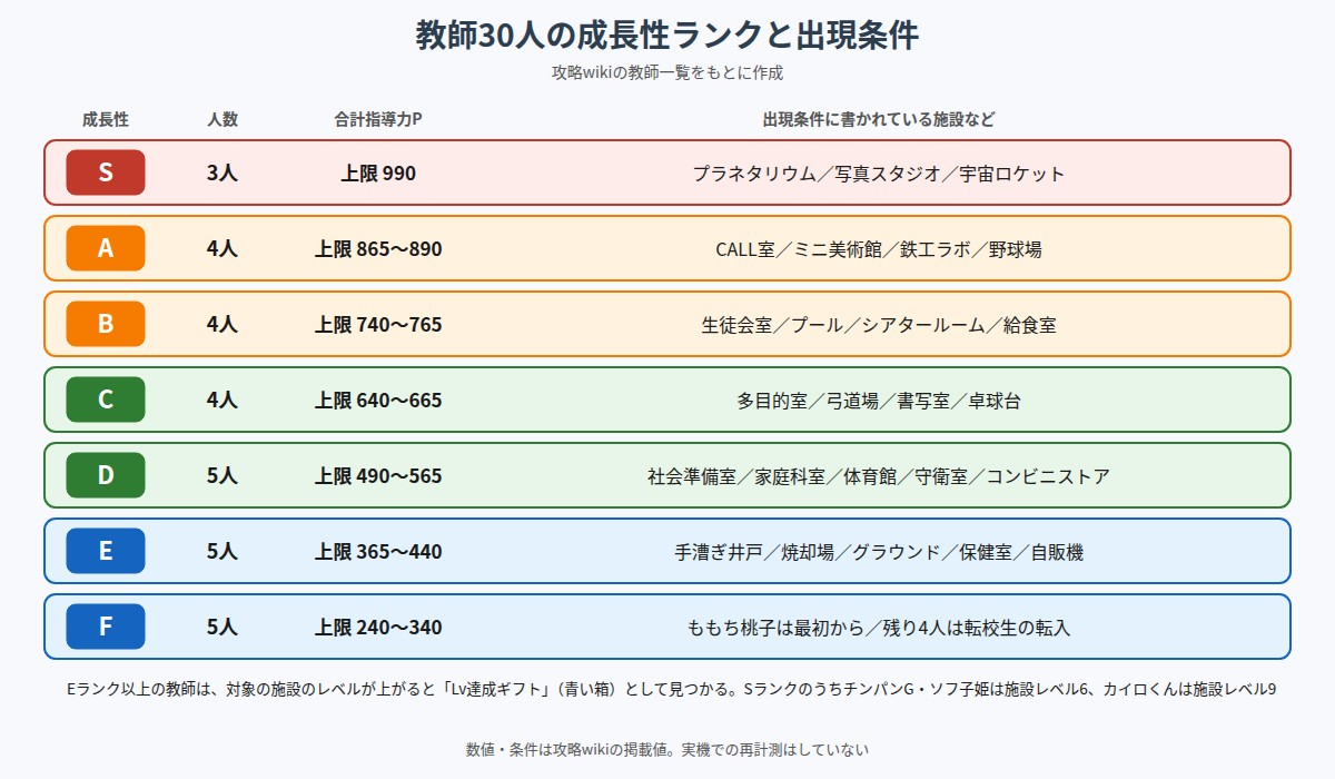 名門ポケット学院3の教師30人の成長性ランクと出現条件の図