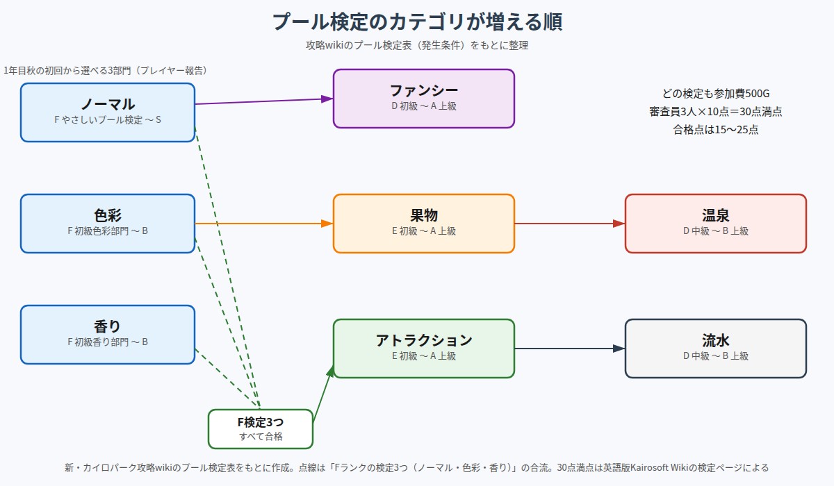 常夏プールパレス の図解