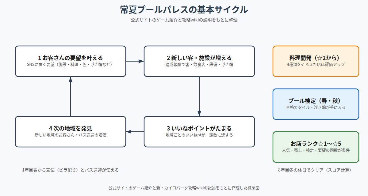 常夏プールパレスの基本サイクルの図