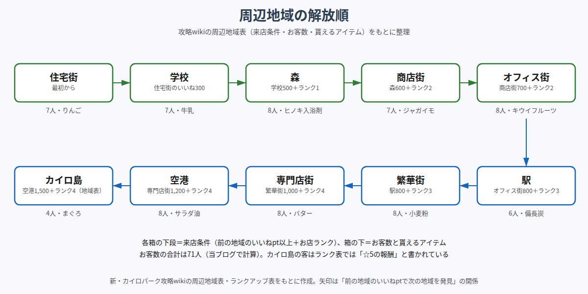 周辺地域の解放順の図