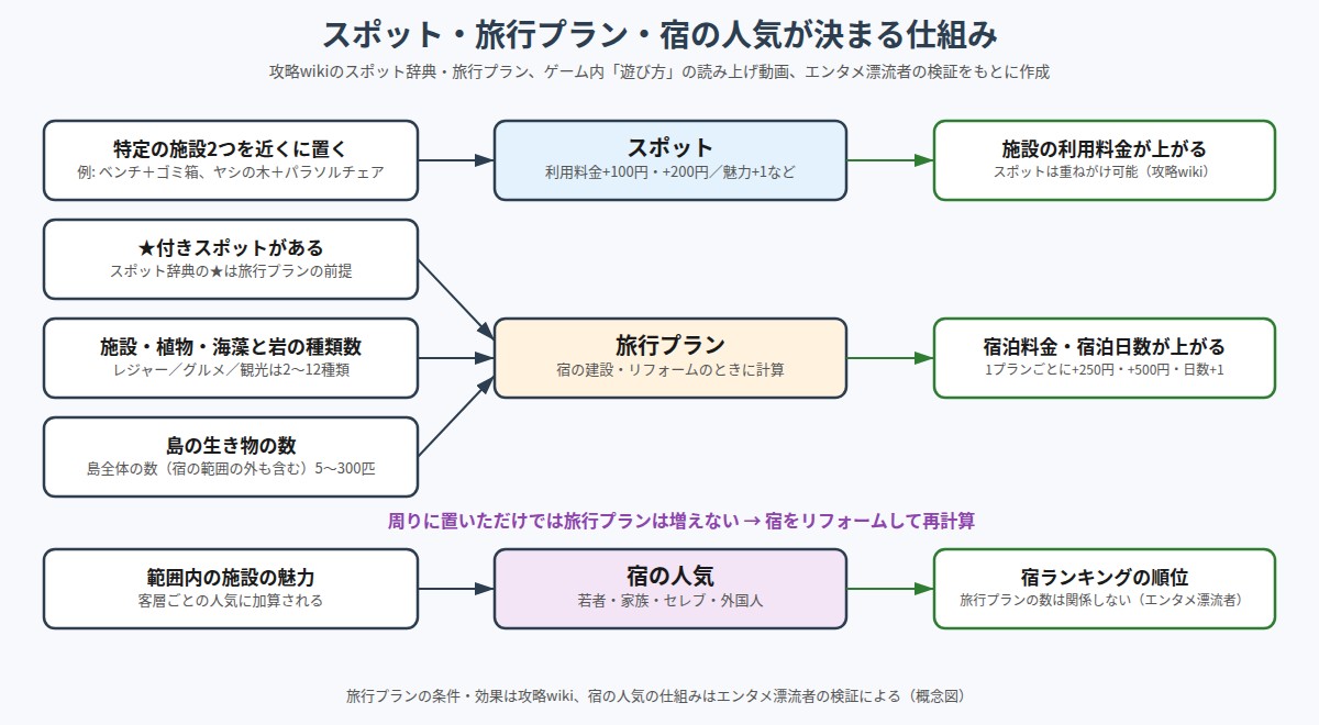南国バカンス島 の図解