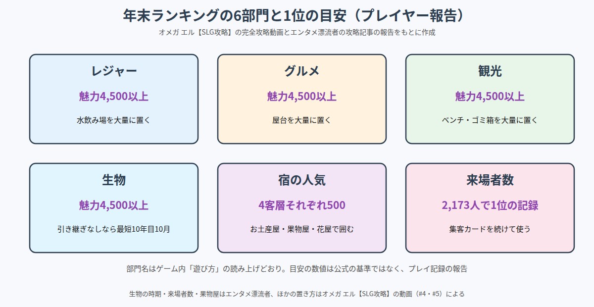 年末ランキング6部門と1位に届いた数値の目安をまとめた図