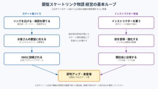 銀盤スケートリンク物語 の図解