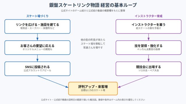 銀盤スケートリンク物語 の図解