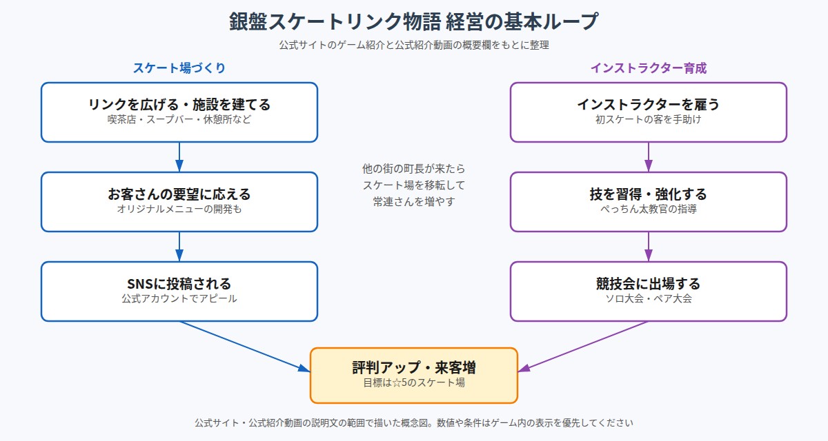 銀盤スケートリンク物語 の図解