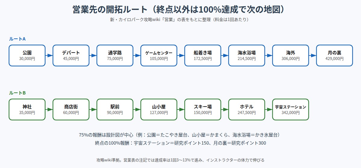 営業先の開拓ルートの図