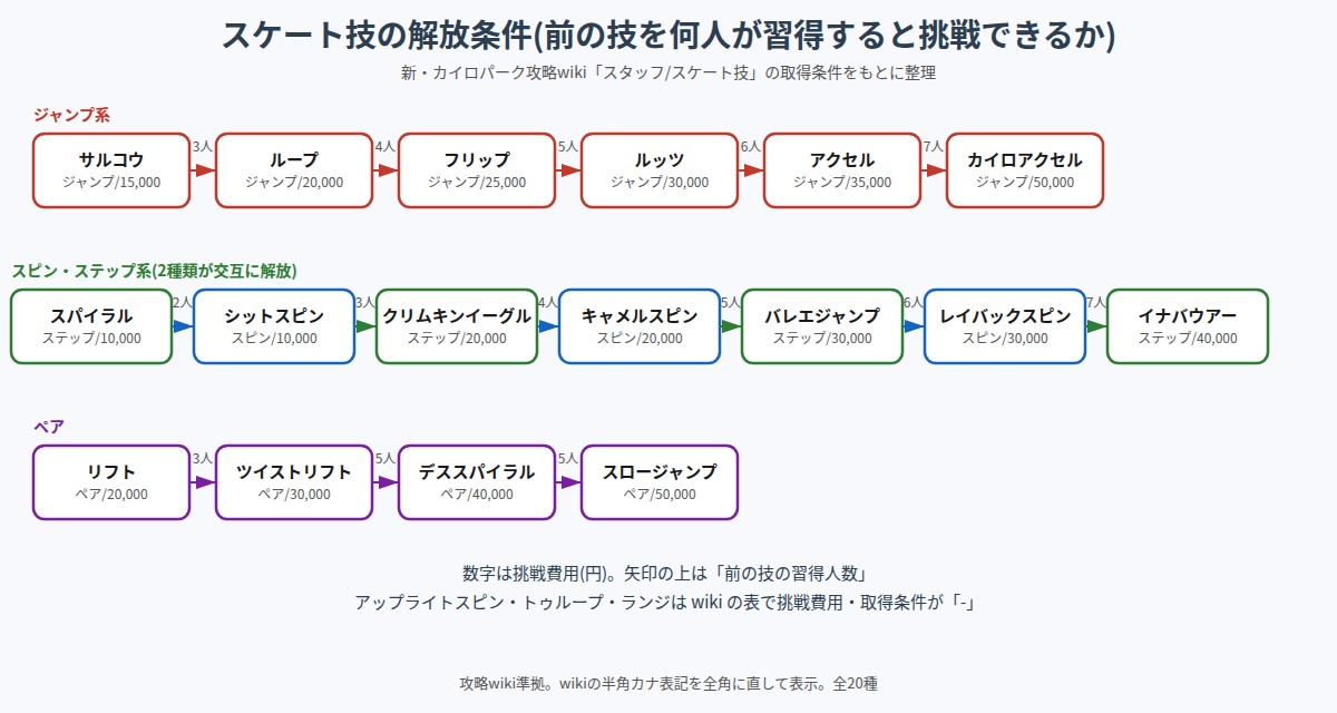 スケート技の解放条件の図