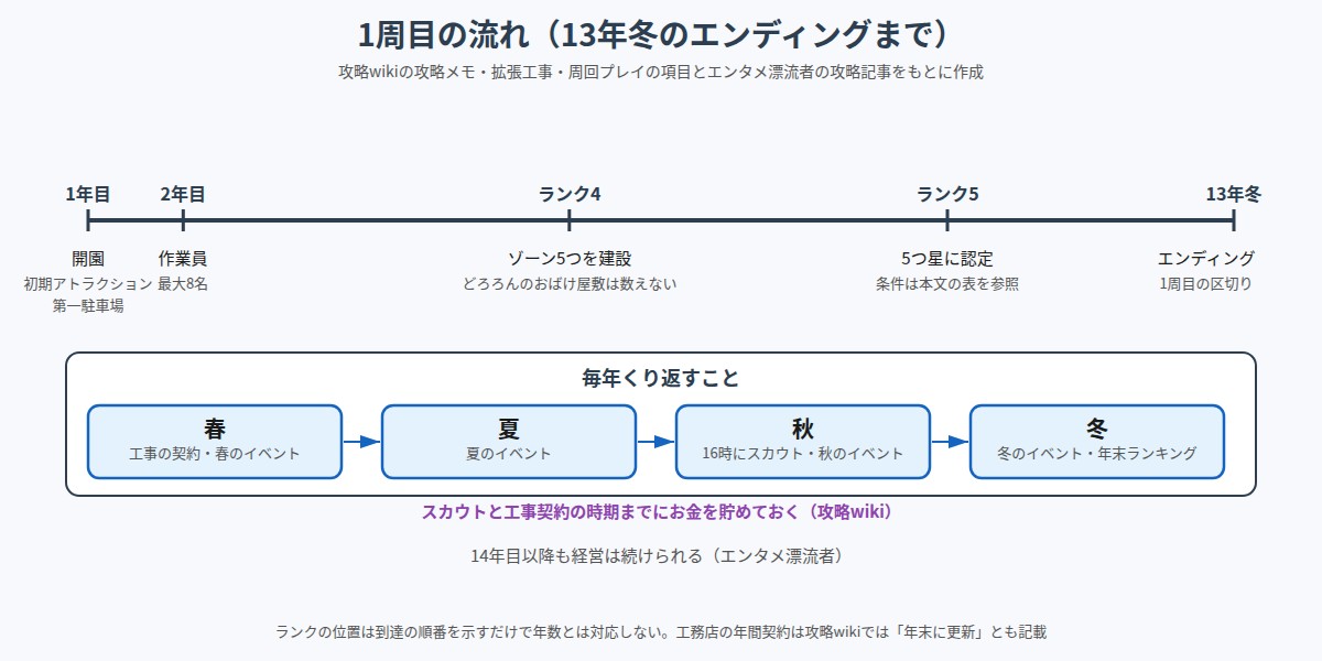 ゆうえんち夢物語の1周目の流れと毎年の行事の図