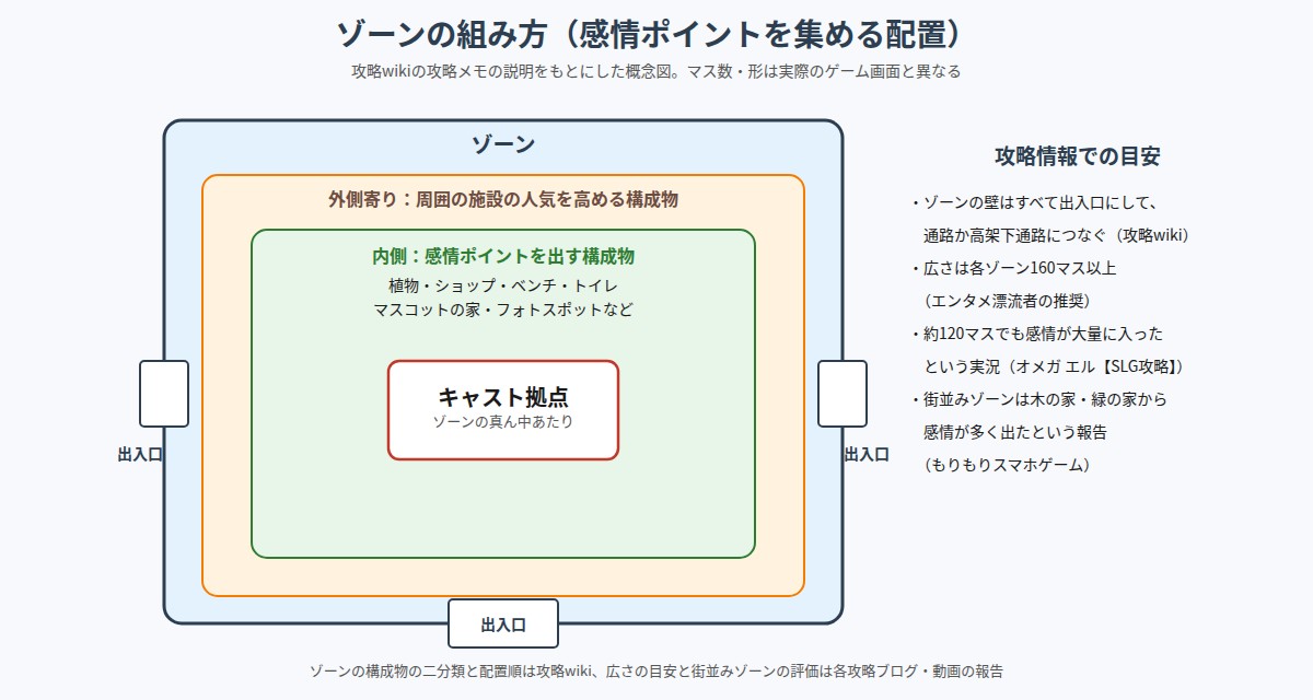 ゆうえんち夢物語のゾーンの組み方の概念図