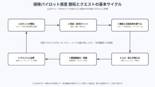 探検パイロット惑星 の図解