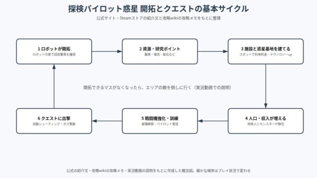 探検パイロット惑星 の図解
