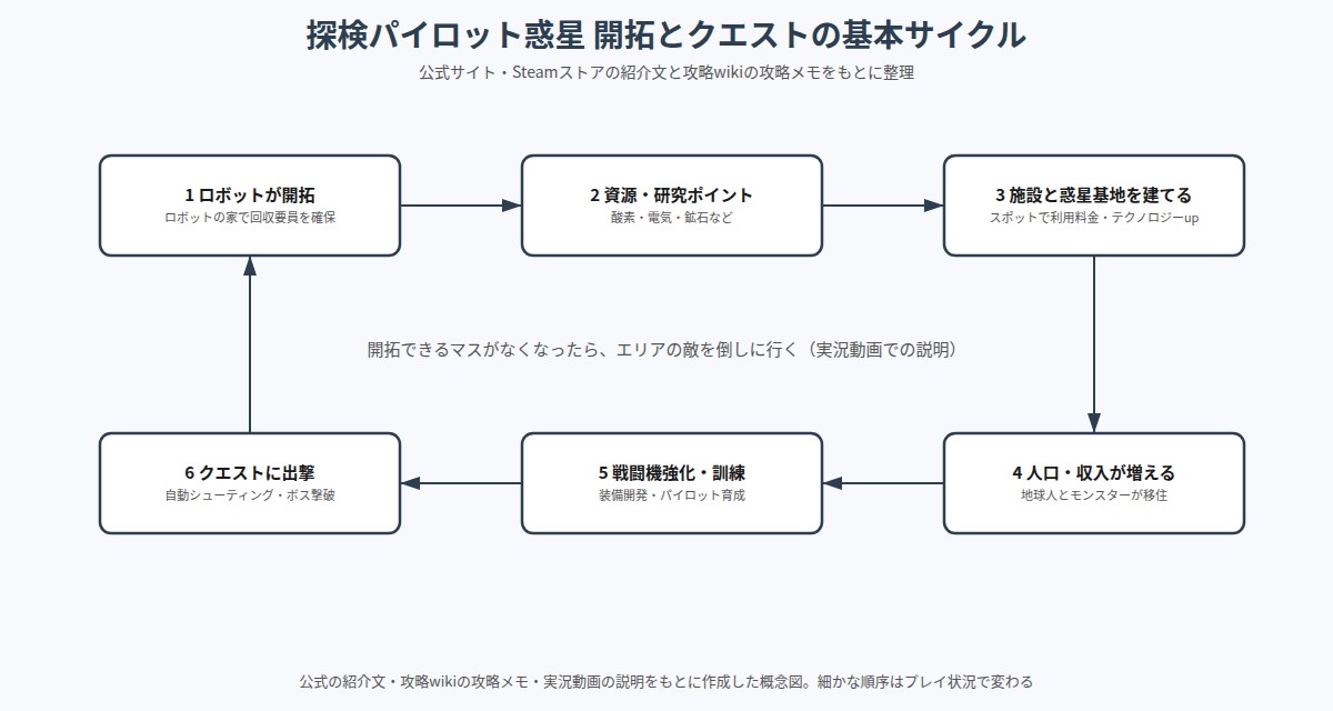 探検パイロット惑星 の図解