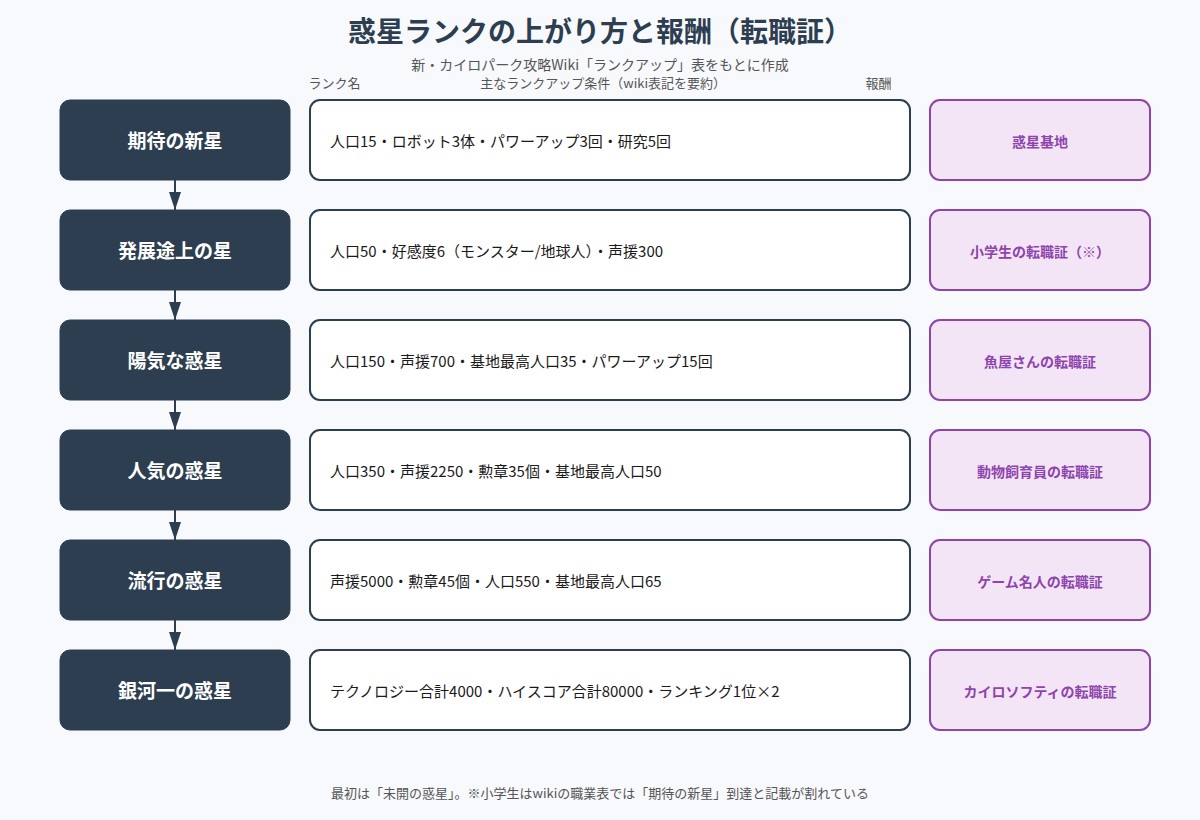 探検パイロット惑星の惑星ランクと転職証の図