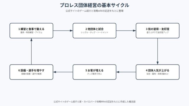 プロレスリング物語 の図解