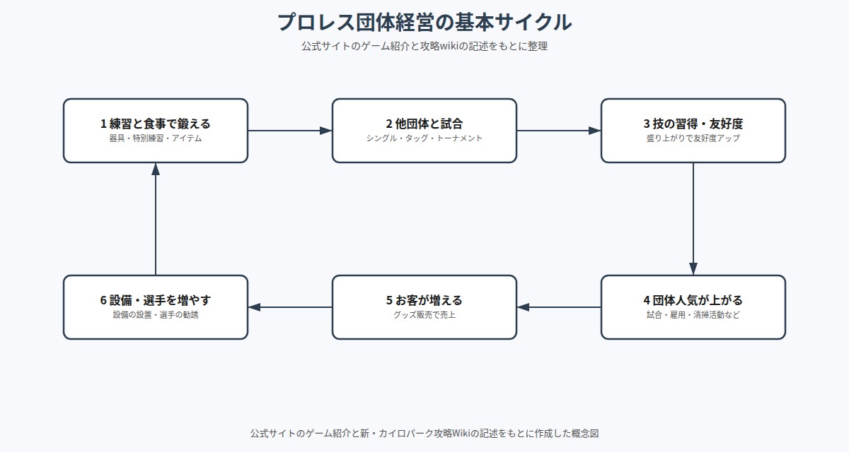 プロレスリング物語 の図解