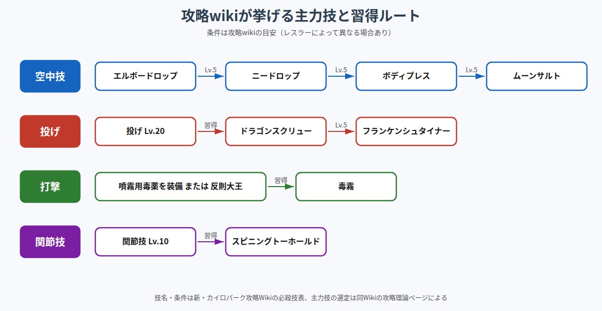 主力技の習得ルートの図