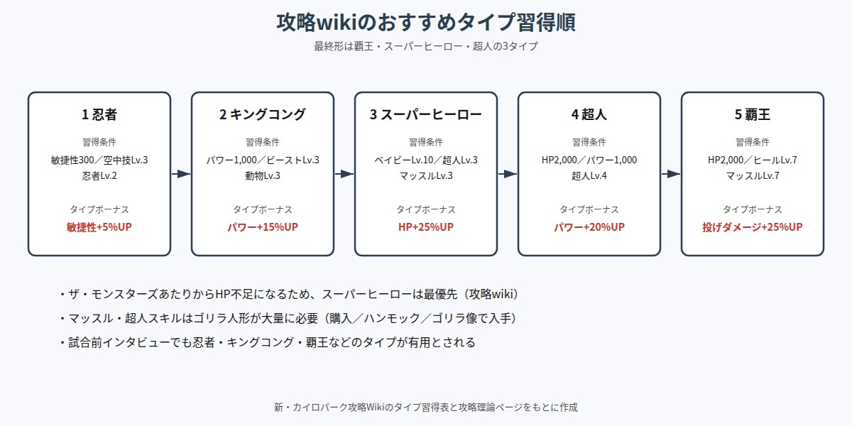 おすすめタイプ習得順の図
