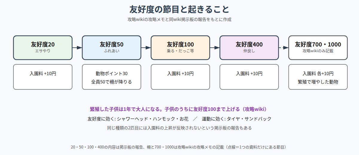 友好度の節目と入園料の上昇を示す図