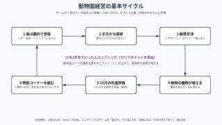 探検わんぱく動物園 の図解