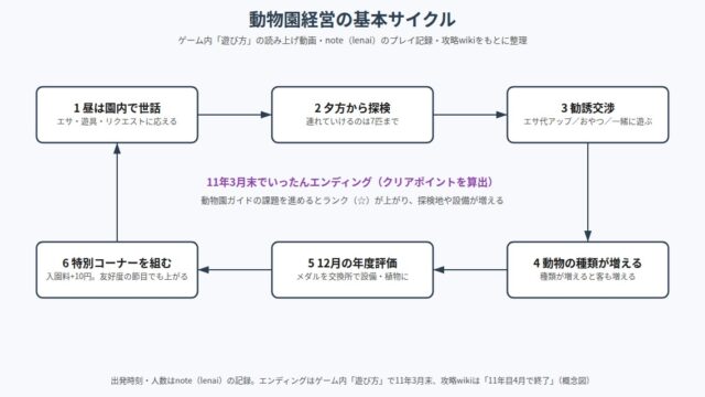 探検わんぱく動物園 の図解