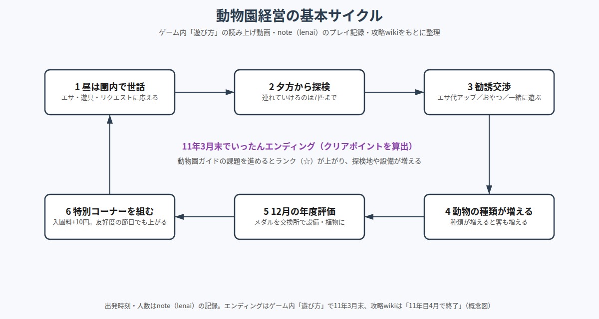 探検わんぱく動物園 の図解