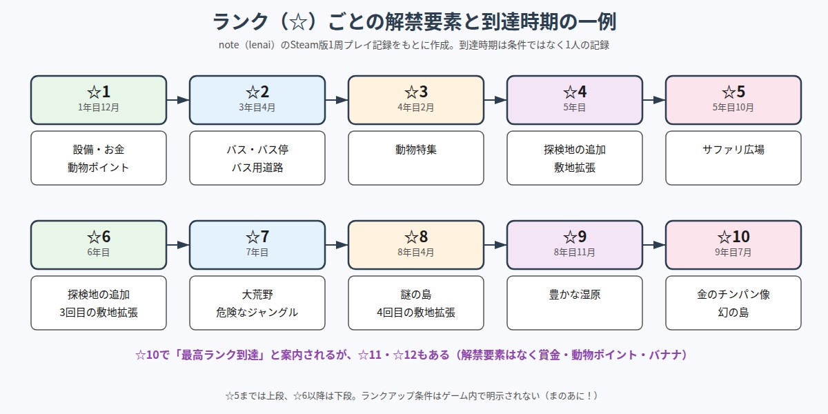 ランクごとの解禁要素と到達時期の一例を示す図