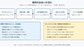 マビノギモバイルの偶然の出会いの流れを示した図