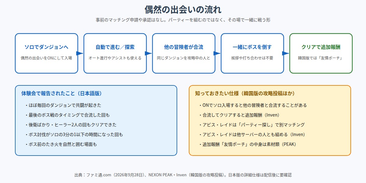 マビノギモバイルの偶然の出会いの流れを示した図