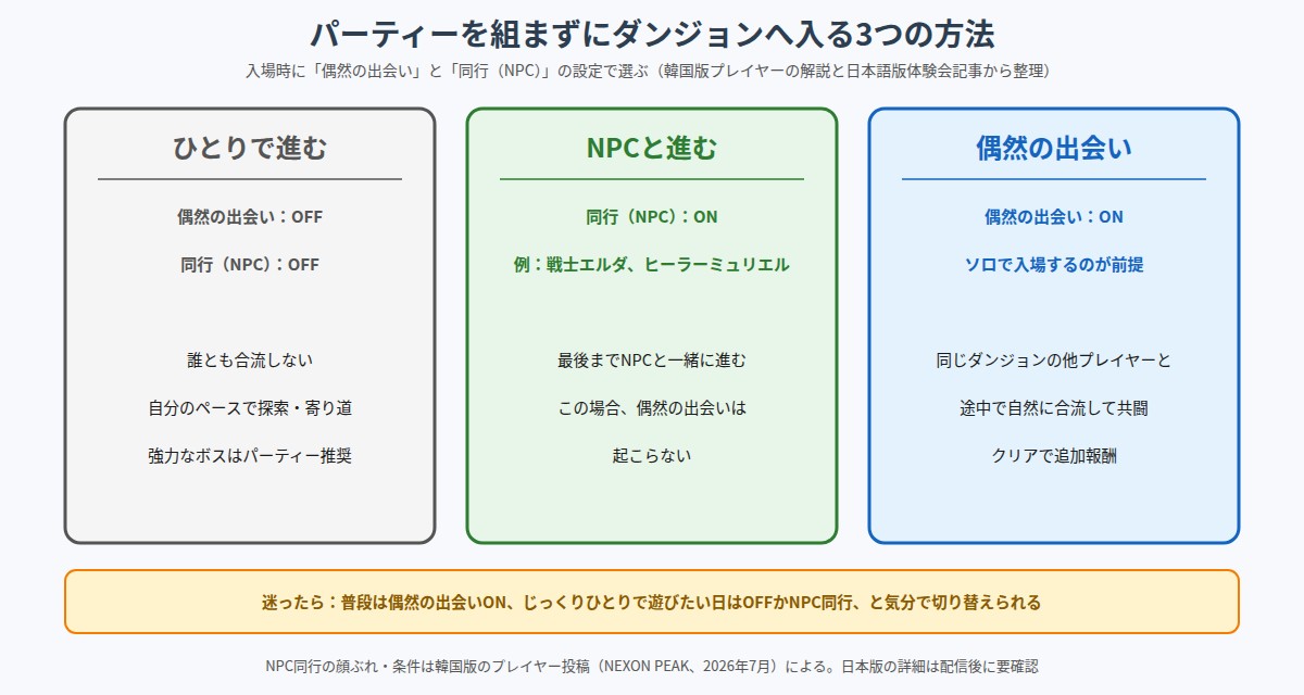 ダンジョンへの入り方3通りを並べた図。偶然の出会いと同行をどちらもオフにしてひとりで進む方法、NPCを同行させて進む方法、偶然の出会いをオンにして他のプレイヤーと合流する方法を、それぞれの特徴とともに示している