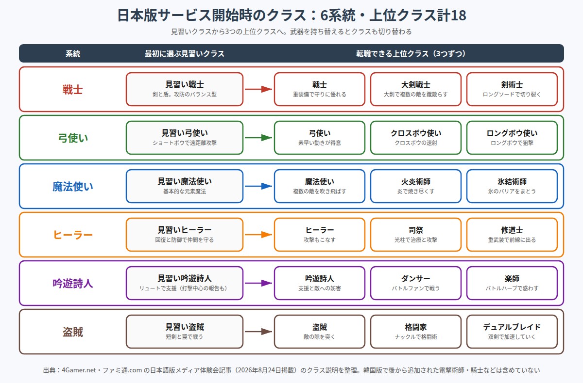 戦士・弓使い・魔法使い・ヒーラー・吟遊詩人・盗賊の6系統について、見習いクラスからそれぞれ3つの上位クラスへ転職できることを示した図。戦士系は戦士・大剣戦士・剣術士、弓使い系は弓使い・クロスボウ使い・ロングボウ使い、魔法使い系は魔法使い・火炎術師・氷結術師、ヒーラー系はヒーラー・司祭・修道士、吟遊詩人系は吟遊詩人・ダンサー・楽師、盗賊系は盗賊・格闘家・デュアルブレイド