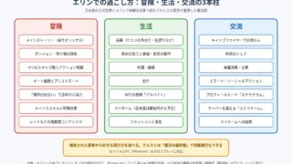 マビノギモバイルの遊びを冒険・生活・交流の3本柱に整理した図