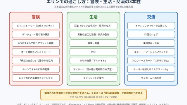 マビノギモバイルの遊びを冒険・生活・交流の3本柱に整理した図