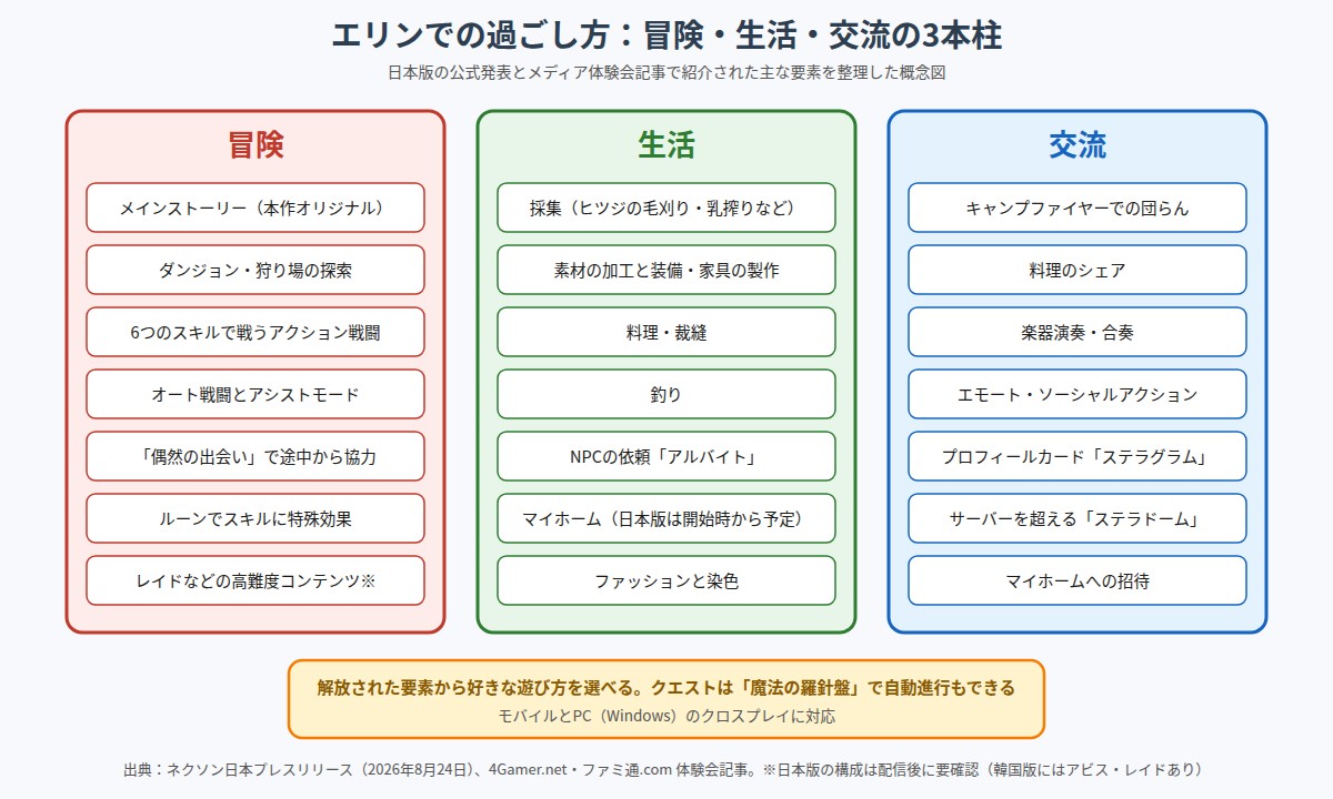 マビノギモバイルの遊びを冒険・生活・交流の3本柱に整理した図
