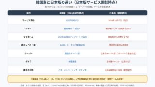 マビノギモバイルの韓国版と日本版の違いを比較した表の図