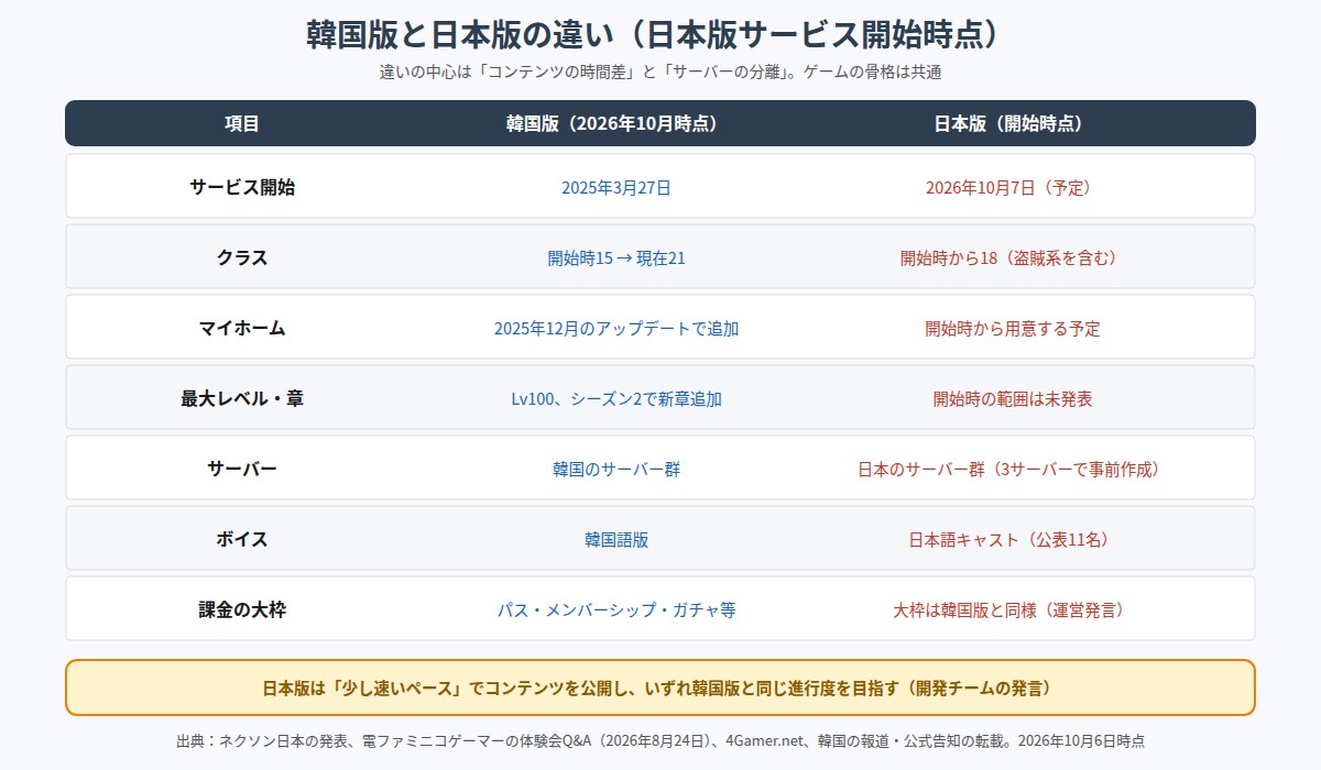 マビノギモバイルの韓国版と日本版の違いを比較した表の図
