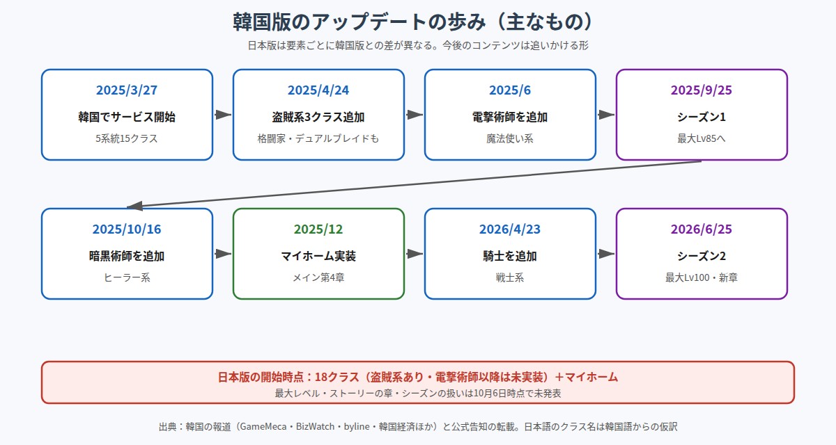 韓国版の主なアップデートを時系列で並べた図。2025年3月27日のサービス開始(5系統15クラス)、4月24日の盗賊系3クラス追加、6月の電撃術師追加、9月25日のシーズン1(最大レベル85)、10月16日の暗黒術師追加、12月のマイホーム実装とメインストーリー第4章、2026年4月23日の騎士追加、6月25日のシーズン2(最大レベル100)を示し、日本版の開始時点は18クラスとマイホームであることを併記