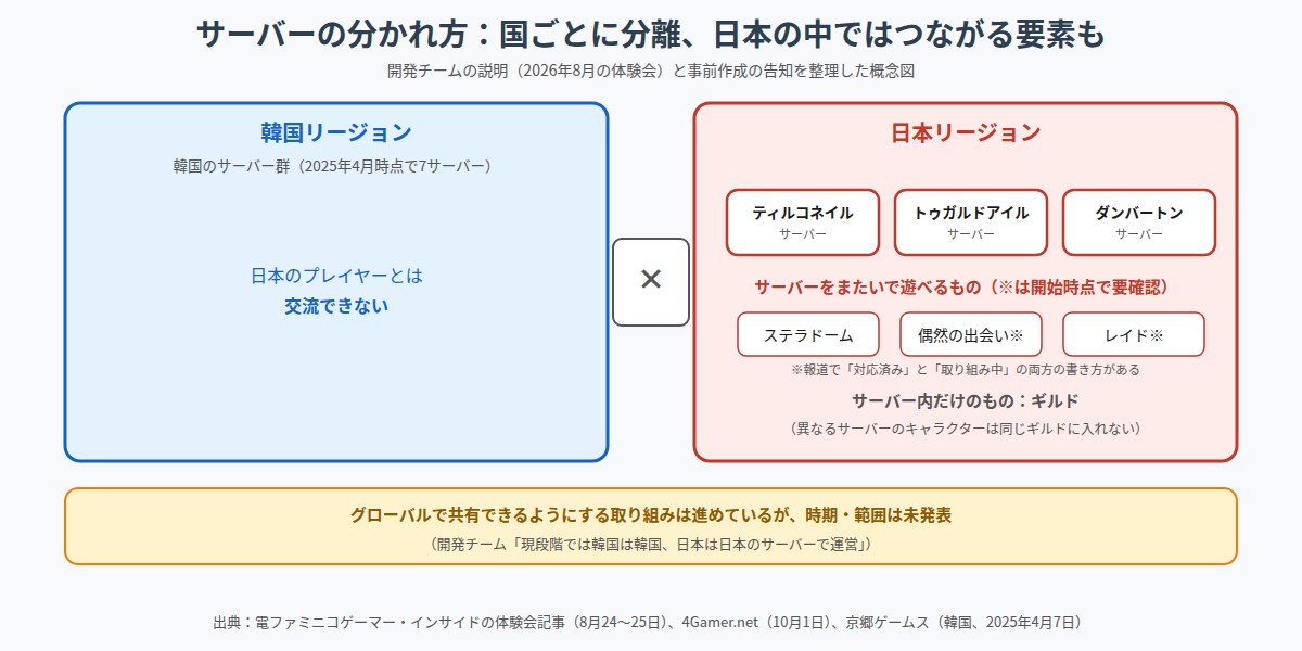 韓国リージョンと日本リージョンが分離していることを示した図。日本リージョンにはティルコネイル、トゥガルドアイル、ダンバートンの3サーバーがあり、ステラドーム・偶然の出会い・レイドはサーバーをまたいで遊べる要素、ギルドはサーバー内だけの要素として示している。偶然の出会いとレイドには報道で書き方が分かれる旨の注記がある