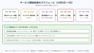 マビノギモバイルのサービス開始前後のスケジュールを整理した図