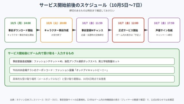 マビノギモバイルのサービス開始前後のスケジュールを整理した図