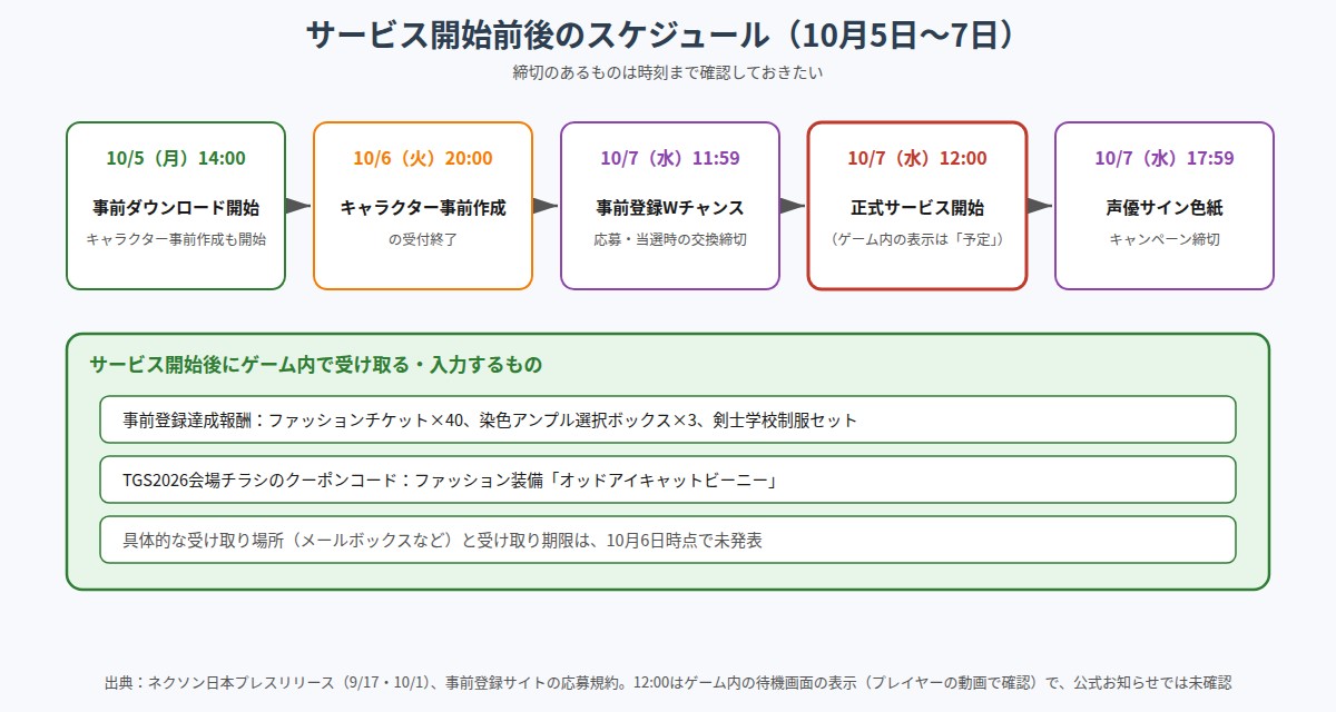 マビノギモバイルのサービス開始前後のスケジュールを整理した図